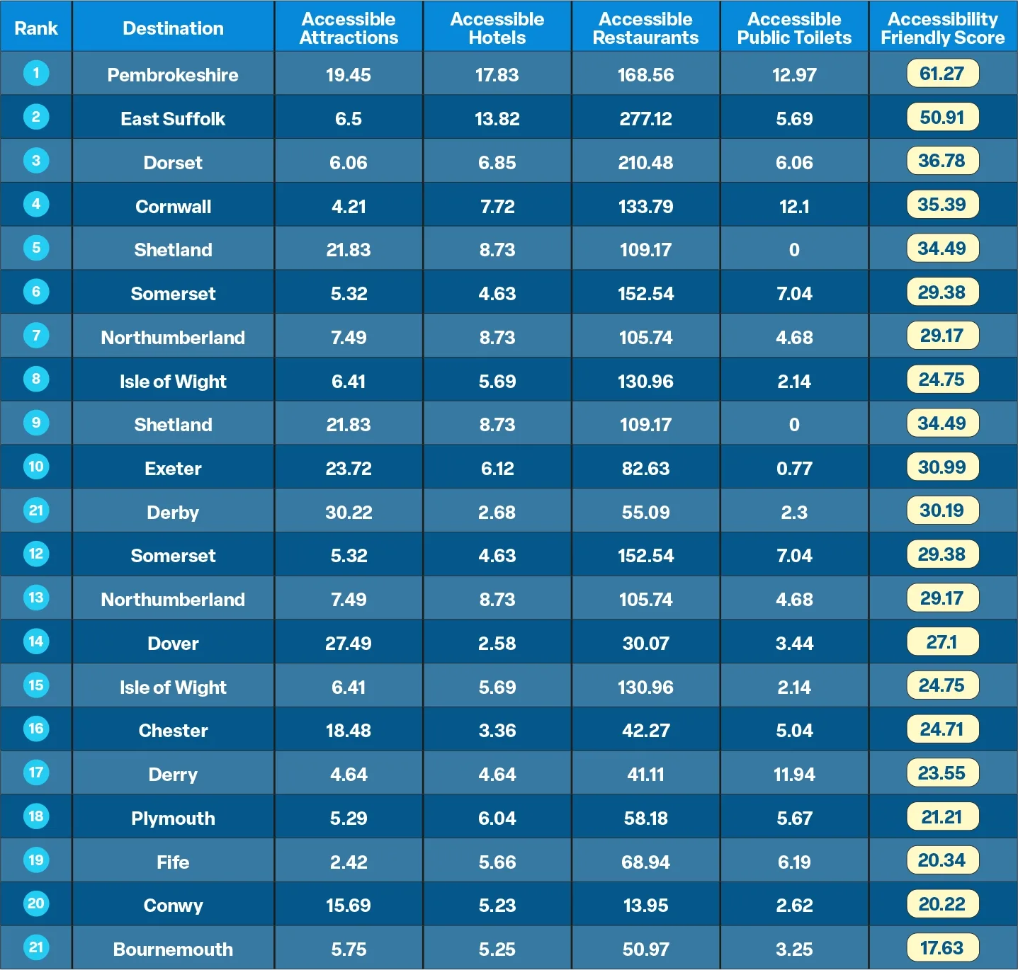 A table showing the top 21 UK destinations that are most accessible  