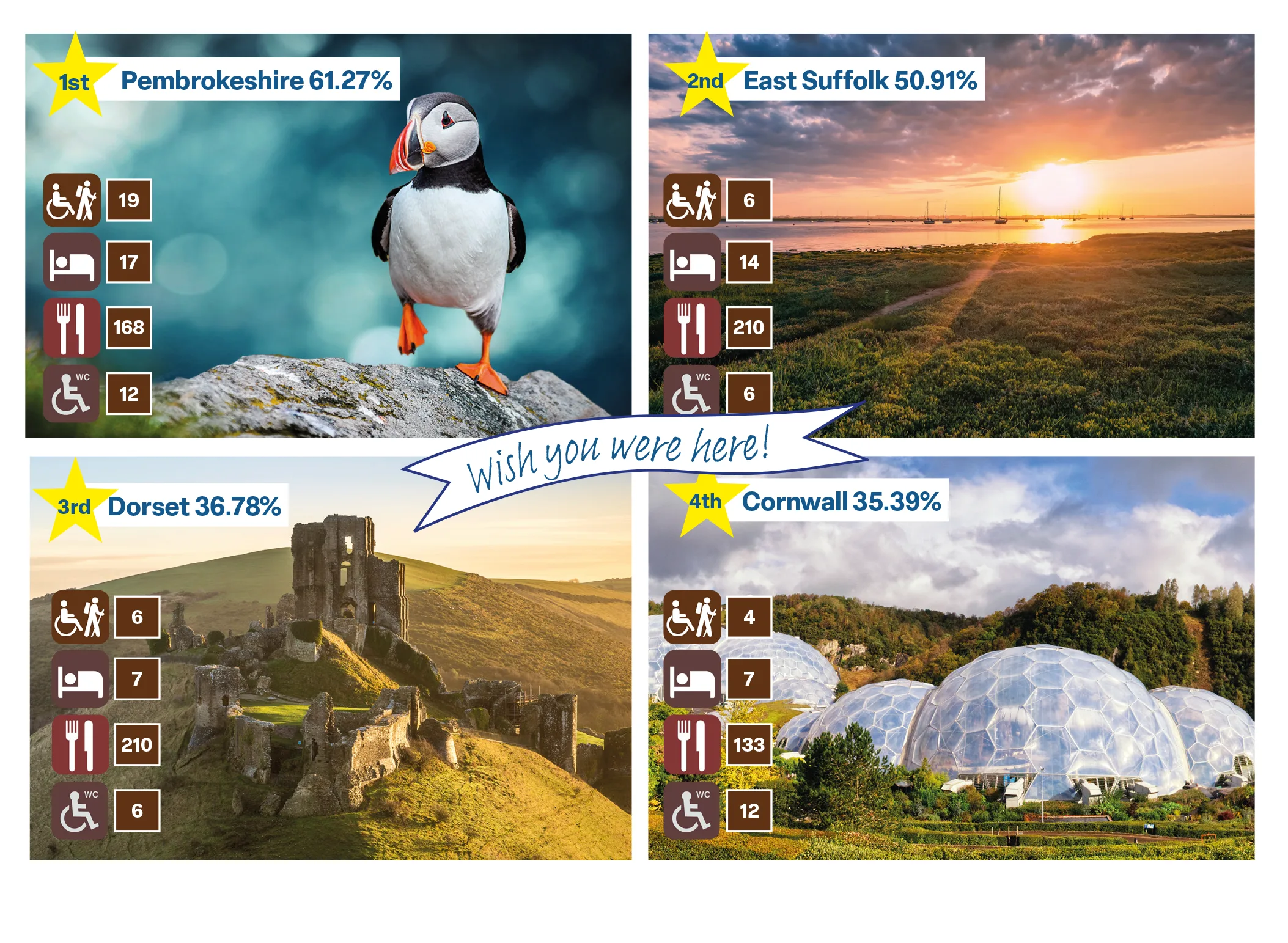 Four postcard style graphics showcasing the top 4 most accessible UK destinations - Pembrokeshire, East Suffolk, Dorset and Cornwall